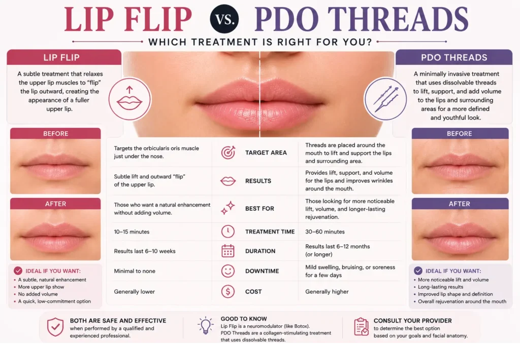 Lip Flip vs PDO Threads